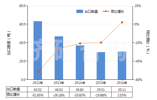 2012-2016年中國其他含有青霉素及其衍生物藥品（未配定劑量或制成零售包裝）(HS30031019)出口量及增速統(tǒng)計(jì)